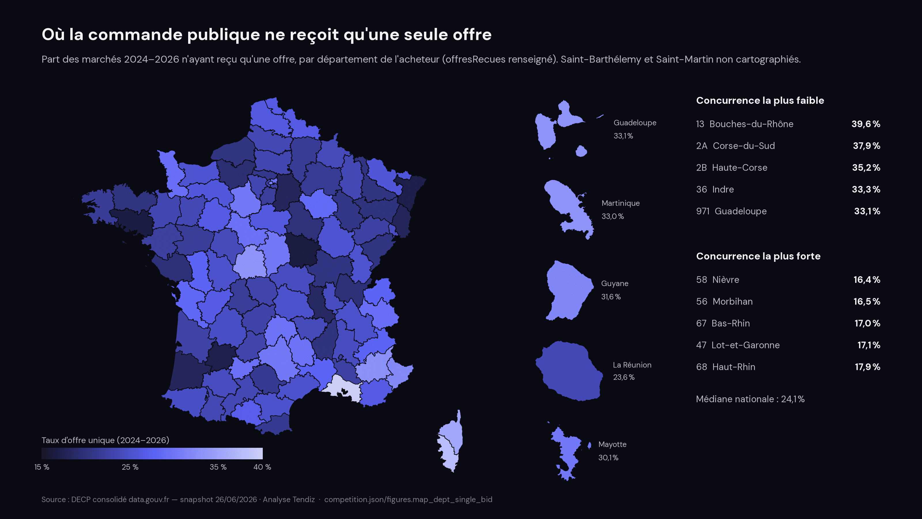 Carte choroplèthe des départements français : taux de marchés 2024–2026 à offre unique, de 16,5 % (Nièvre) à 39,6 % (Bouches-du-Rhône), médiane 24,1 %. Les Bouches-du-Rhône, la Corse, l'outre-mer et Paris sont les plus touchés.