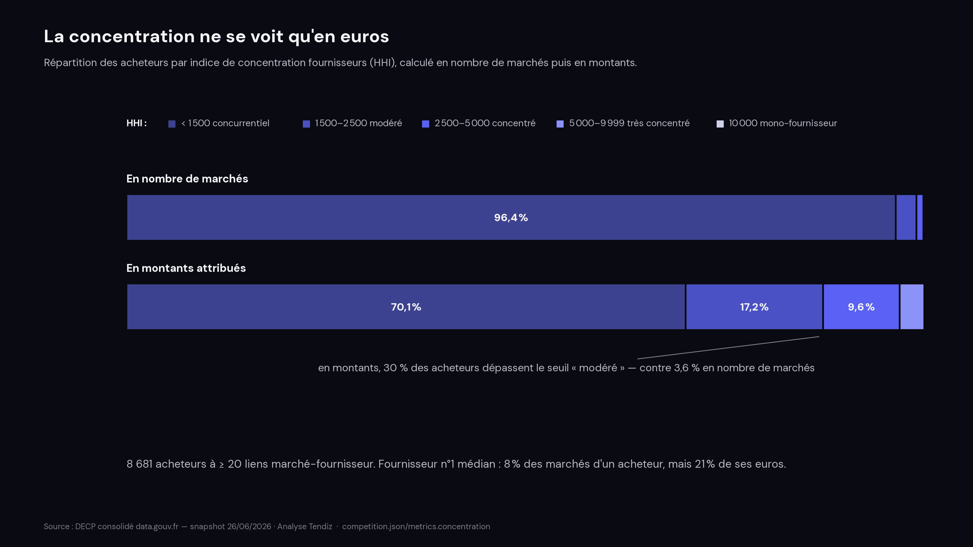 Deux barres empilées 100 % : répartition de 8 681 acheteurs par classe de HHI fournisseurs. En nombre de marchés, 96,4 % sont concurrentiels ; en montants, 30 % dépassent le seuil modéré (17,2 % modéré, 9,6 % concentré, 3,1 % très concentré). Fournisseur n°1 médian : 8 % des marchés, 21 % des montants.