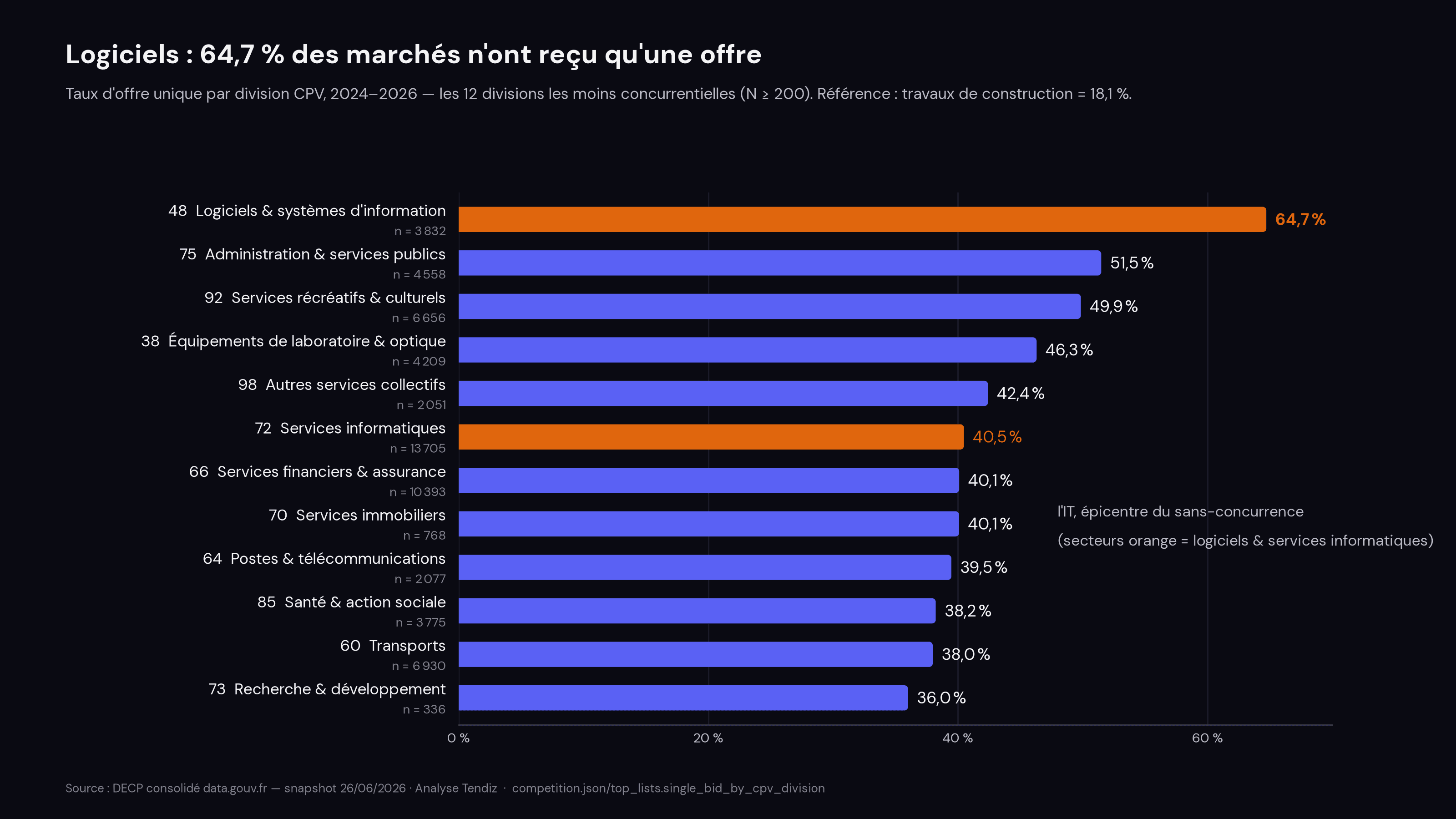 Barres horizontales : taux d'offre unique par division CPV (2024–2026), 12 divisions les moins concurrentielles. Logiciels & SI : 64,7 % ; administration : 51,5 % ; services récréatifs : 49,9 % ; services informatiques : 40,5 %. Référence travaux : 18,1 %.
