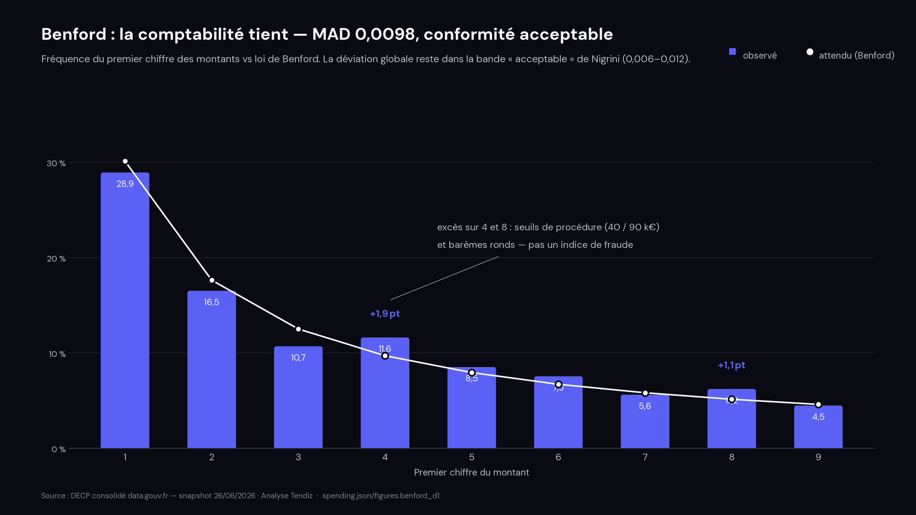 Diagramme en barres : fréquence observée du premier chiffre des montants vs loi de Benford. Déviation MAD = 0,0098 (conformité acceptable selon Nigrini). Excès sur les chiffres 4 (+1,9 pt) et 8 (+1,1 pt), expliqués par les seuils 40 k€/90 k€, pas par la fraude.