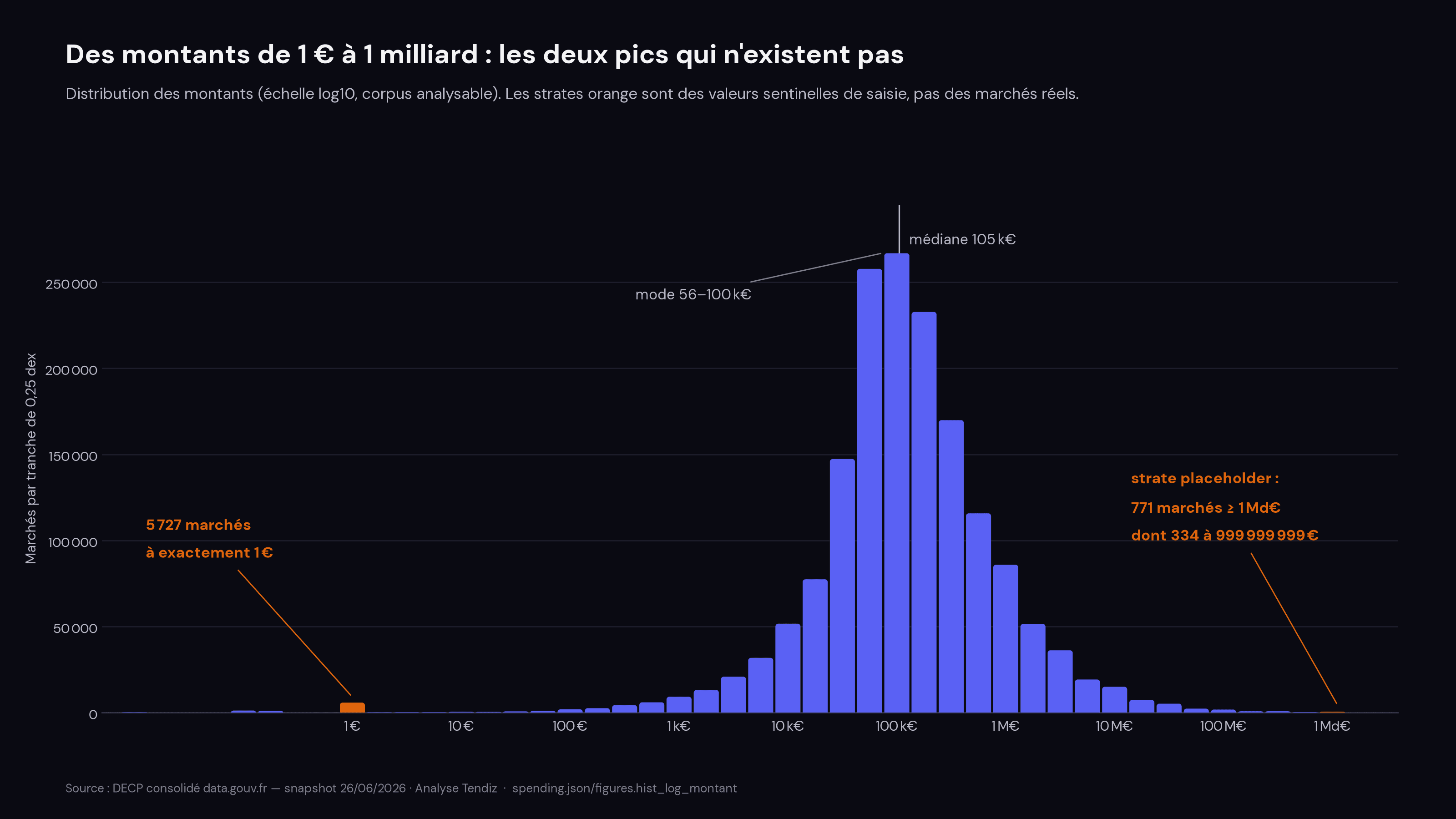 Histogramme des montants en échelle log10 : masse centrée sur 56–100 k€ (médiane 105 k€), avec deux strates anormales en orange — 5 727 marchés à exactement 1 € et 771 marchés ≥ 1 Md€ et, juste sous le cap, 334 marchés à exactement 999 999 999 €.
