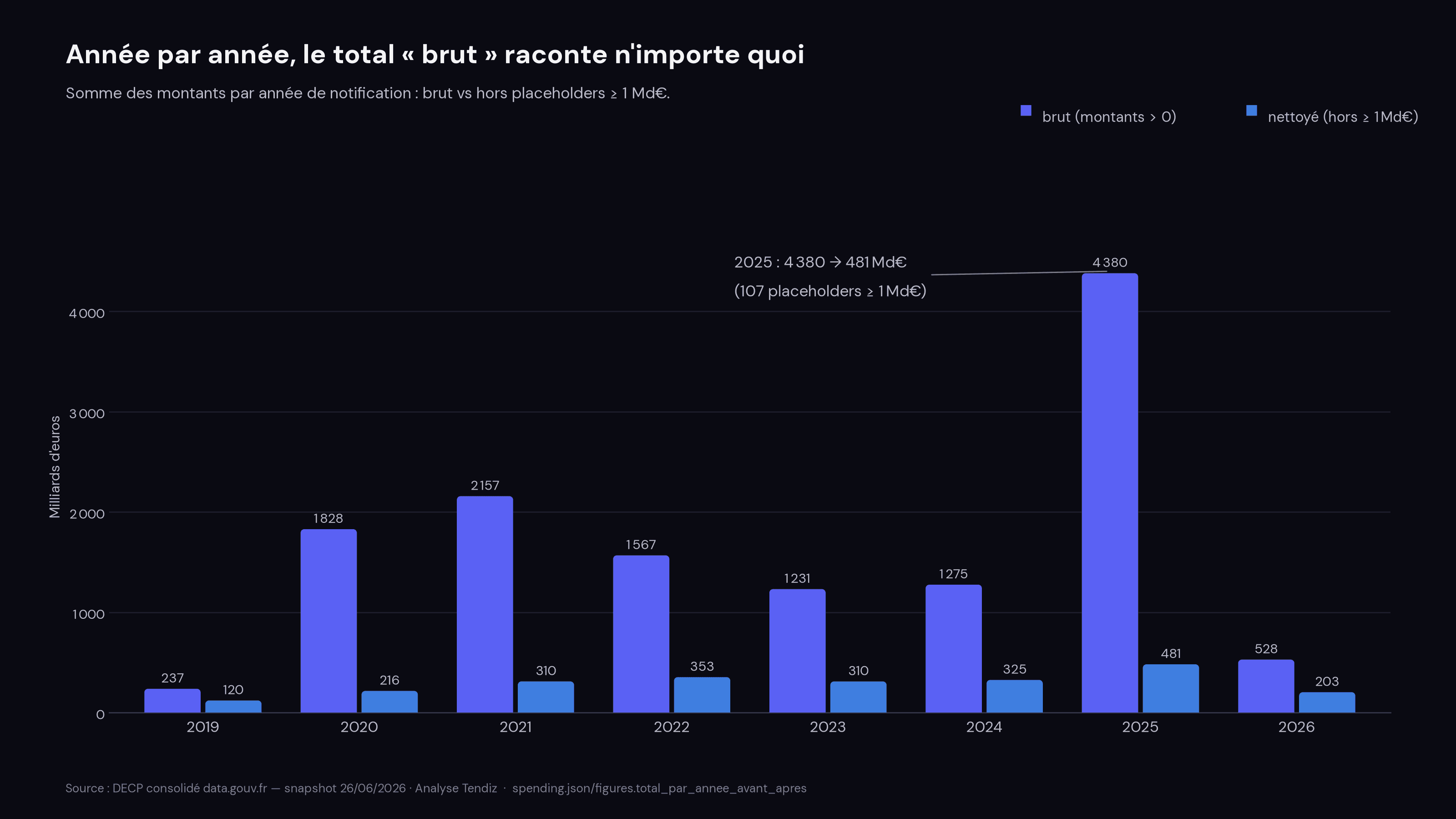 Barres groupées par année (2019–2026) : somme brute vs somme hors placeholders ≥ 1 Md€. En 2025, le total passe de 4 380 à 481 milliards d'euros une fois les 107 placeholders retirés.