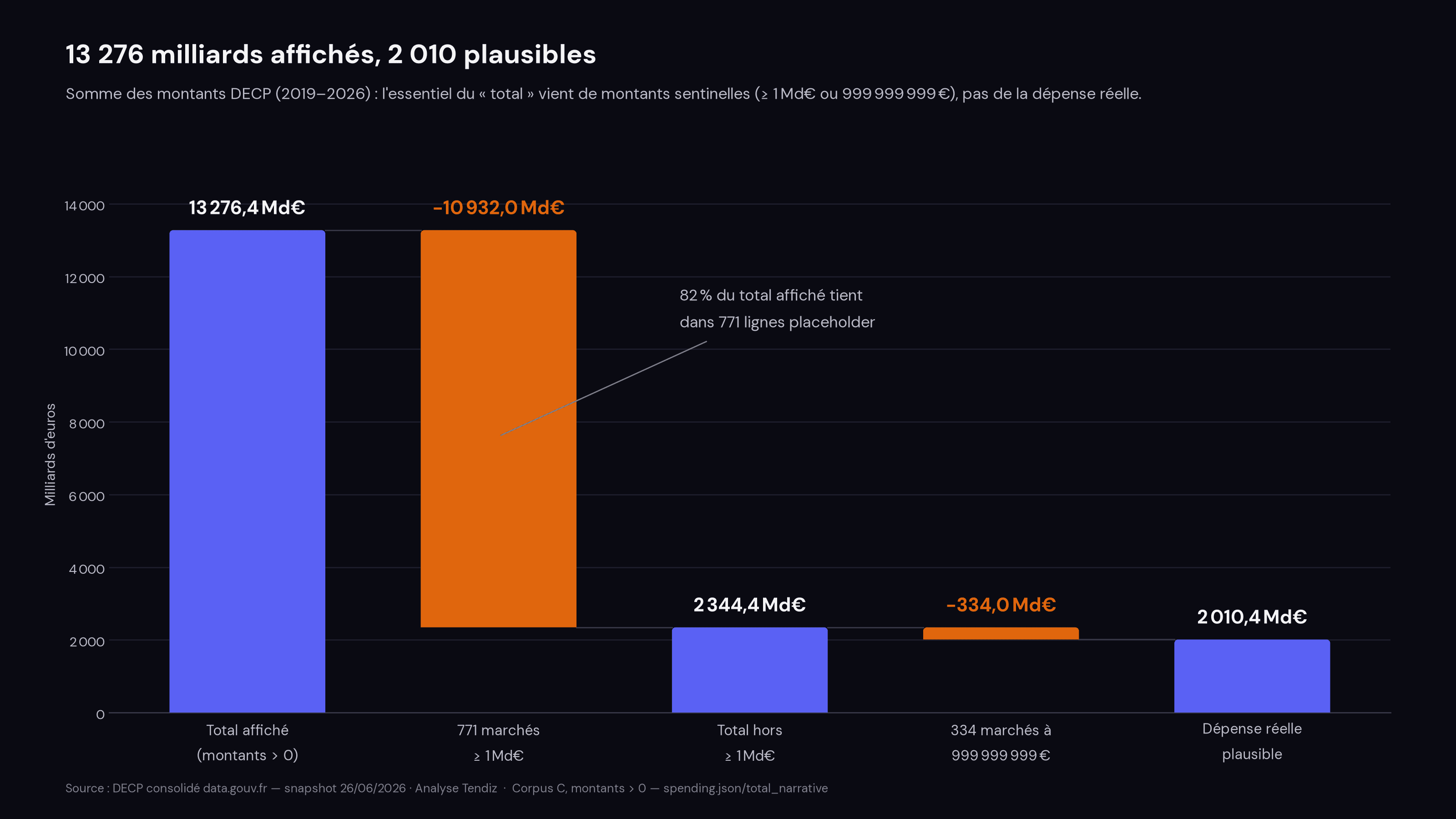 Graphique en cascade : la somme brute des montants DECP affiche 13 276 milliards d'euros ; retirer 771 marchés à montant ≥ 1 Md€ (−10 932 Md€) laisse 2 344 Md€ ; retirer encore 334 marchés à exactement 999 999 999 € (−334 Md€) laisse 2 010 milliards d'euros de dépense plausible.