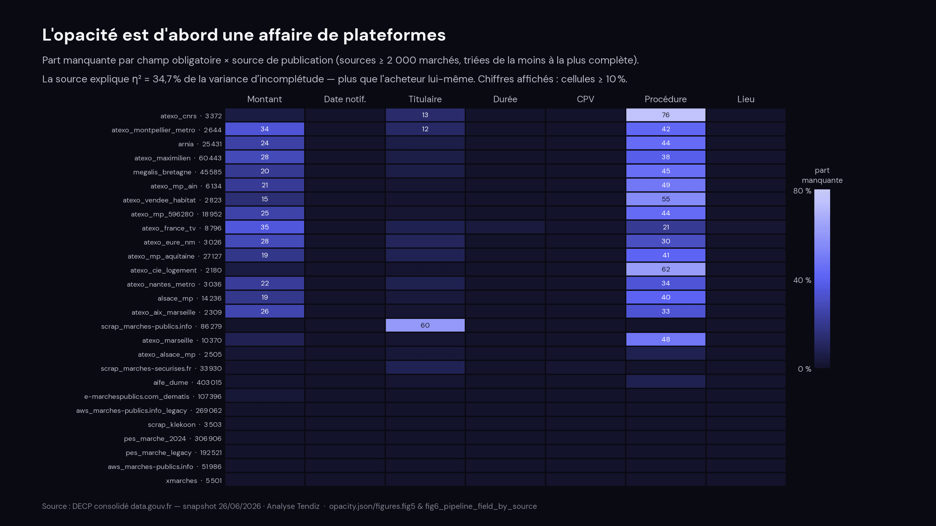 Carte de chaleur : part manquante de 7 champs obligatoires × 27 sources de publication (≥ 2 000 marchés). La source explique 34,7 % de la variance d'incomplétude (η² = 0,347), plus que l'acheteur (30,9 %). Cellules extrêmes : procédure manquante à 76 % chez atexo_cnrs et 62 % chez atexo_cie_logement, titulaire manquant à 60 % chez scrap_marches-publics.info.