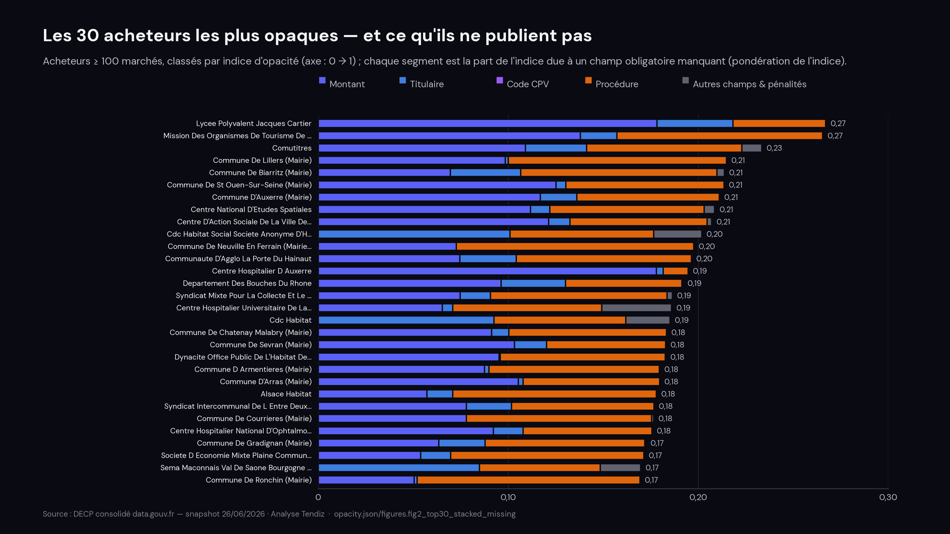 Barres empilées horizontales : les 30 acheteurs (≥ 100 marchés) à l'indice d'opacité le plus élevé (0,17 à 0,27), décomposé par champ manquant pondéré — montant, titulaire, CPV, procédure, autres. Le champ montant domine chez la plupart, la procédure et le titulaire chez d'autres.