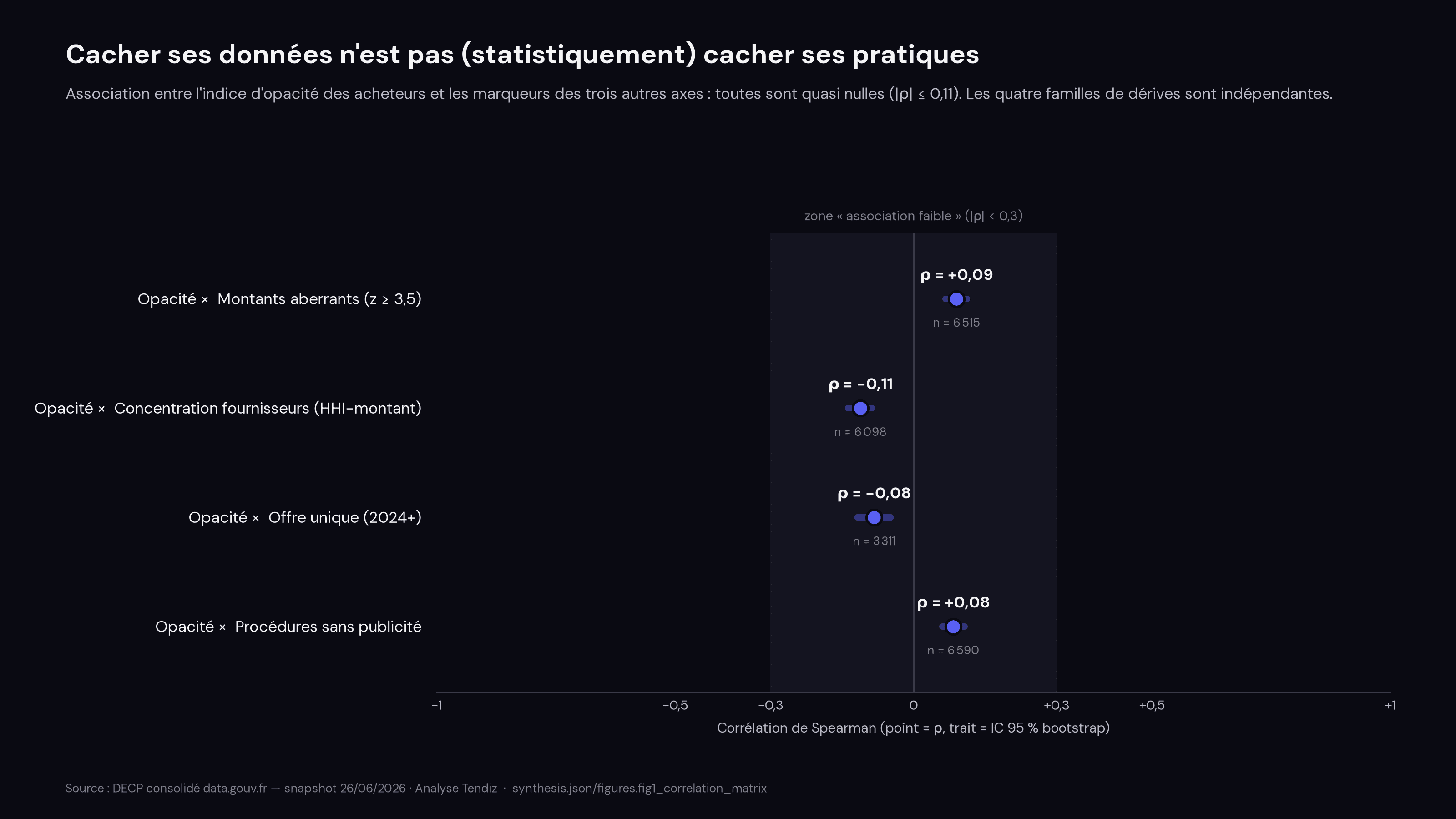 Graphique à points avec intervalles de confiance : corrélations de Spearman entre l'indice d'opacité et 4 marqueurs — outliers de montant (+0,09), HHI-montant (−0,11), single-bid (−0,08), sans publicité (+0,08). Toutes dans la zone « faible » (|ρ| < 0,3).