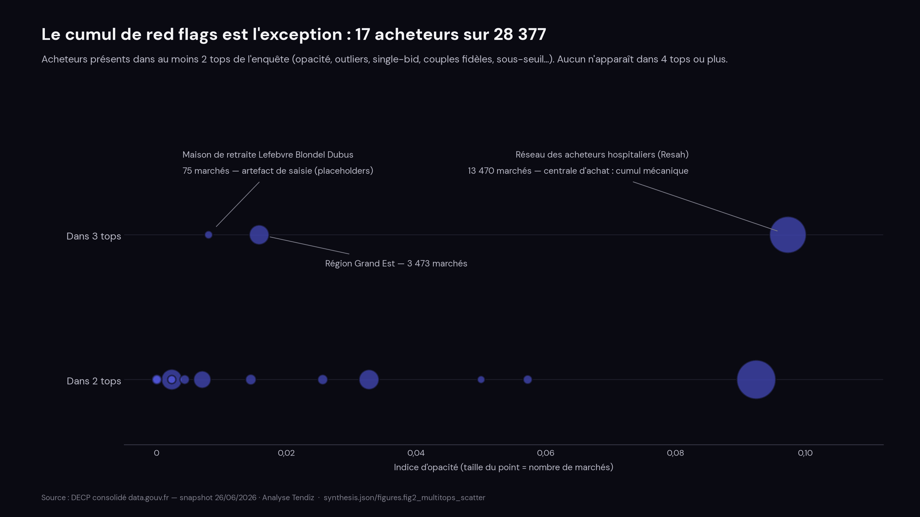 Nuage de points : 17 acheteurs présents dans ≥ 2 tops de l'enquête, par indice d'opacité et nombre de tops (taille = volume de marchés). Trois à 3 tops : le Resah (13 470 marchés, centrale d'achat), la Région Grand Est, et une maison de retraite (artefact de saisie). Aucun acheteur dans ≥ 4 tops.